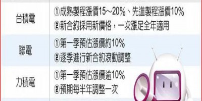 晶圓代工價(jià)明年全漲！